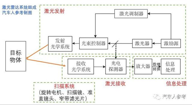 激光雷達的最大優(yōu)勢，四大系統(tǒng)，八個指標